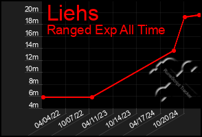 Total Graph of Liehs