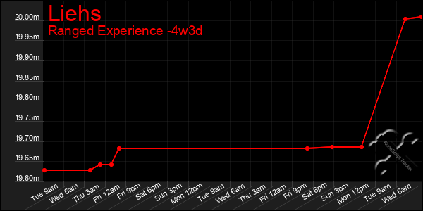 Last 31 Days Graph of Liehs