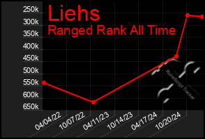 Total Graph of Liehs