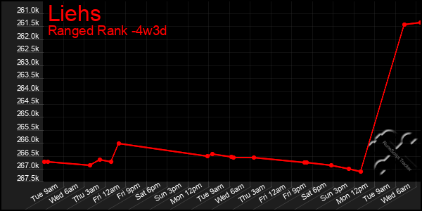 Last 31 Days Graph of Liehs