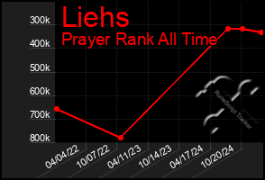 Total Graph of Liehs