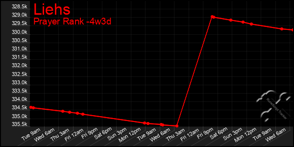 Last 31 Days Graph of Liehs