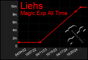 Total Graph of Liehs