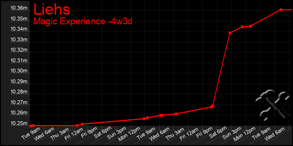 Last 31 Days Graph of Liehs