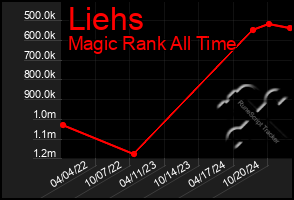 Total Graph of Liehs