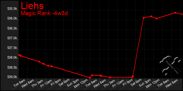 Last 31 Days Graph of Liehs