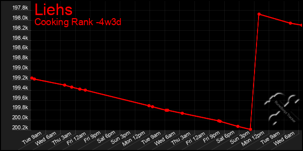 Last 31 Days Graph of Liehs