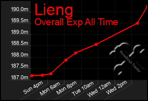 Total Graph of Lieng