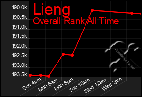 Total Graph of Lieng