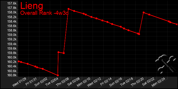 Last 31 Days Graph of Lieng