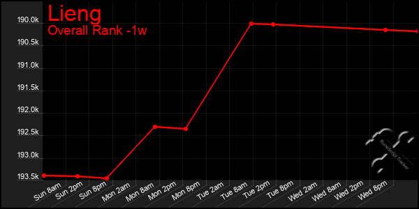 Last 7 Days Graph of Lieng