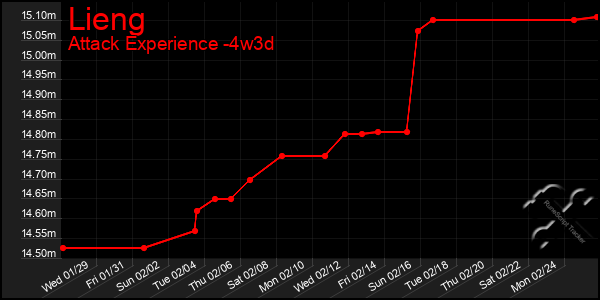 Last 31 Days Graph of Lieng