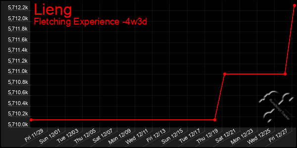 Last 31 Days Graph of Lieng