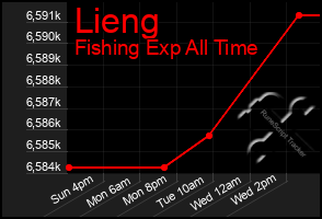 Total Graph of Lieng