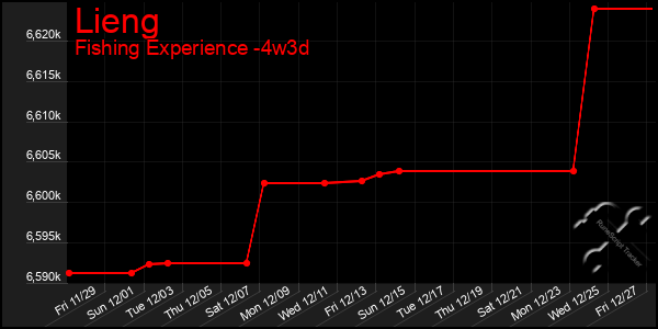 Last 31 Days Graph of Lieng