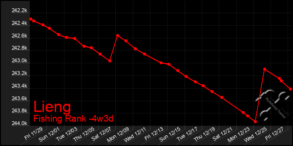 Last 31 Days Graph of Lieng