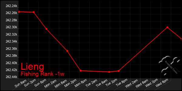 Last 7 Days Graph of Lieng