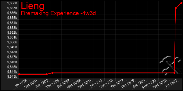 Last 31 Days Graph of Lieng