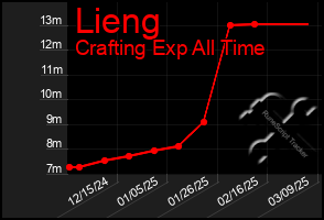 Total Graph of Lieng