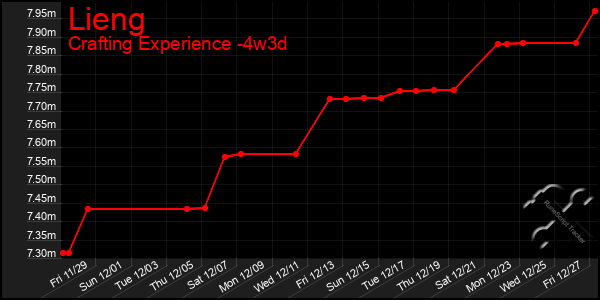 Last 31 Days Graph of Lieng