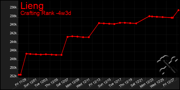 Last 31 Days Graph of Lieng