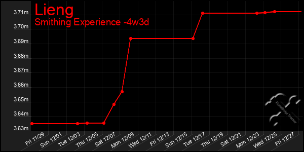 Last 31 Days Graph of Lieng