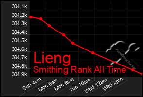 Total Graph of Lieng