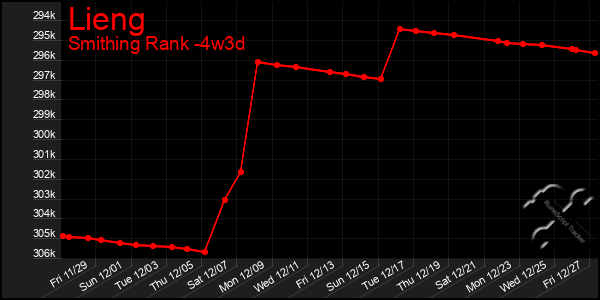 Last 31 Days Graph of Lieng