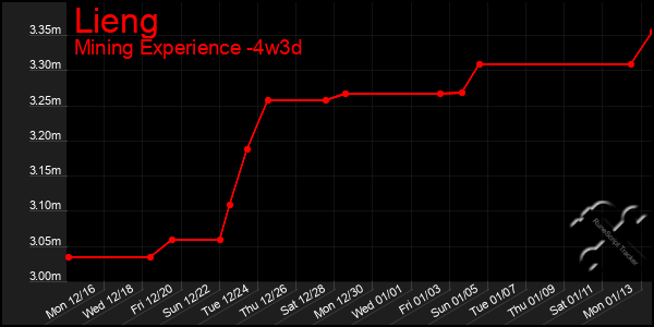 Last 31 Days Graph of Lieng