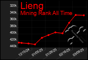 Total Graph of Lieng