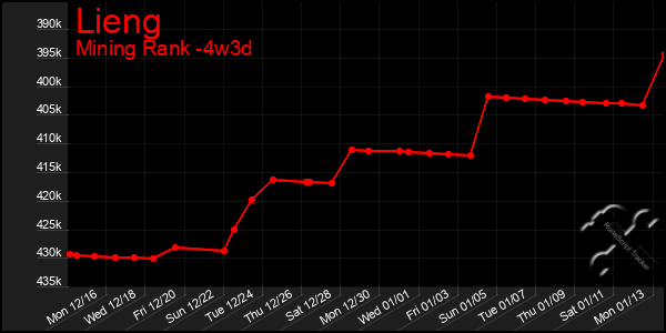 Last 31 Days Graph of Lieng