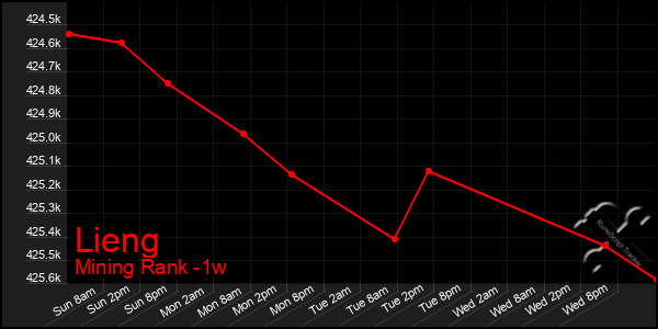 Last 7 Days Graph of Lieng