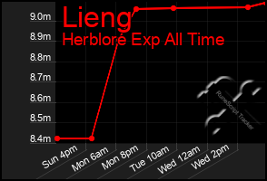 Total Graph of Lieng