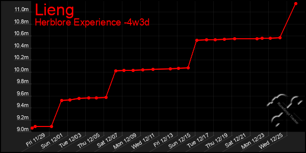 Last 31 Days Graph of Lieng