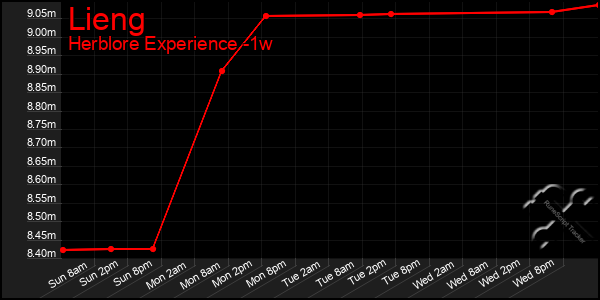 Last 7 Days Graph of Lieng