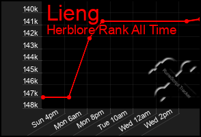 Total Graph of Lieng