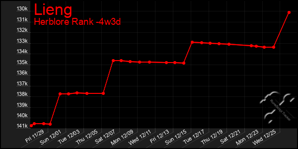 Last 31 Days Graph of Lieng