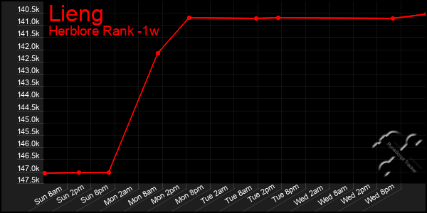 Last 7 Days Graph of Lieng