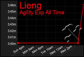 Total Graph of Lieng