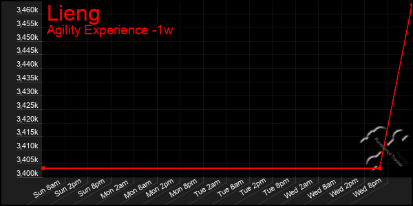 Last 7 Days Graph of Lieng