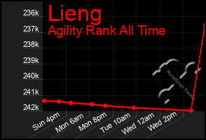 Total Graph of Lieng