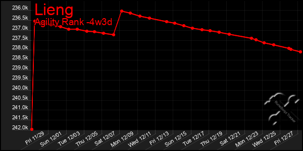 Last 31 Days Graph of Lieng