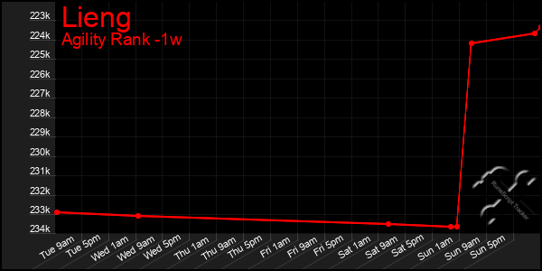 Last 7 Days Graph of Lieng