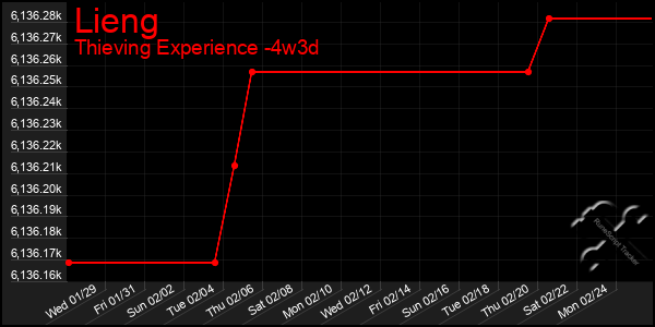 Last 31 Days Graph of Lieng