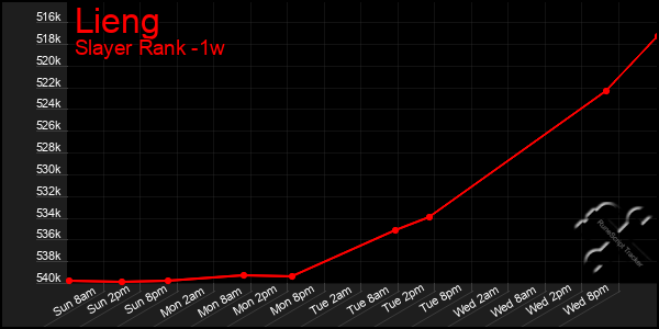 Last 7 Days Graph of Lieng