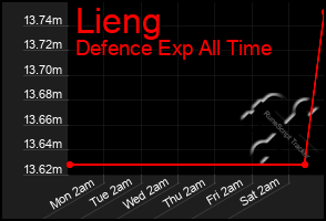 Total Graph of Lieng