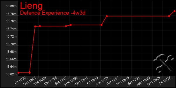 Last 31 Days Graph of Lieng