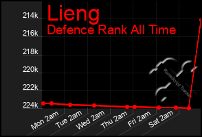 Total Graph of Lieng