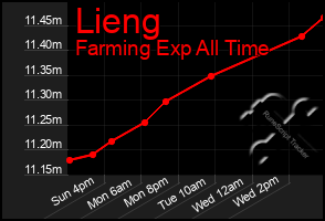 Total Graph of Lieng