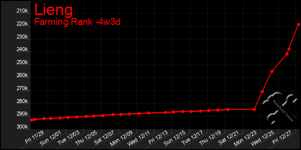 Last 31 Days Graph of Lieng